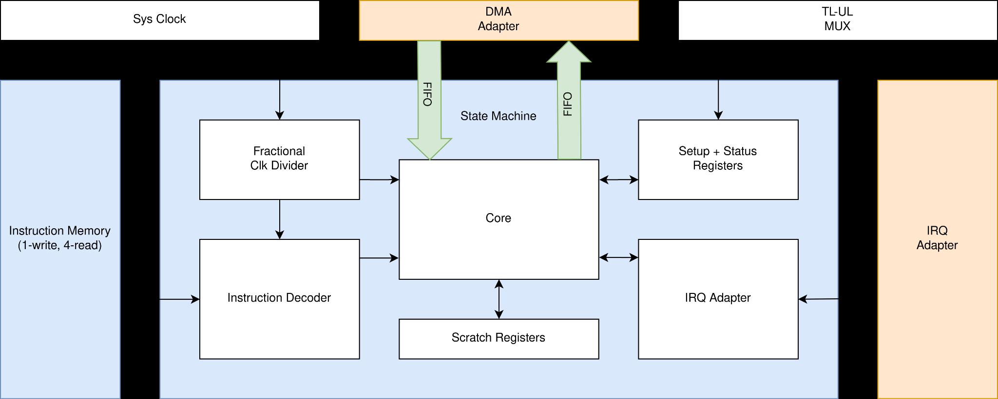 Hardware diagram of PIO block
