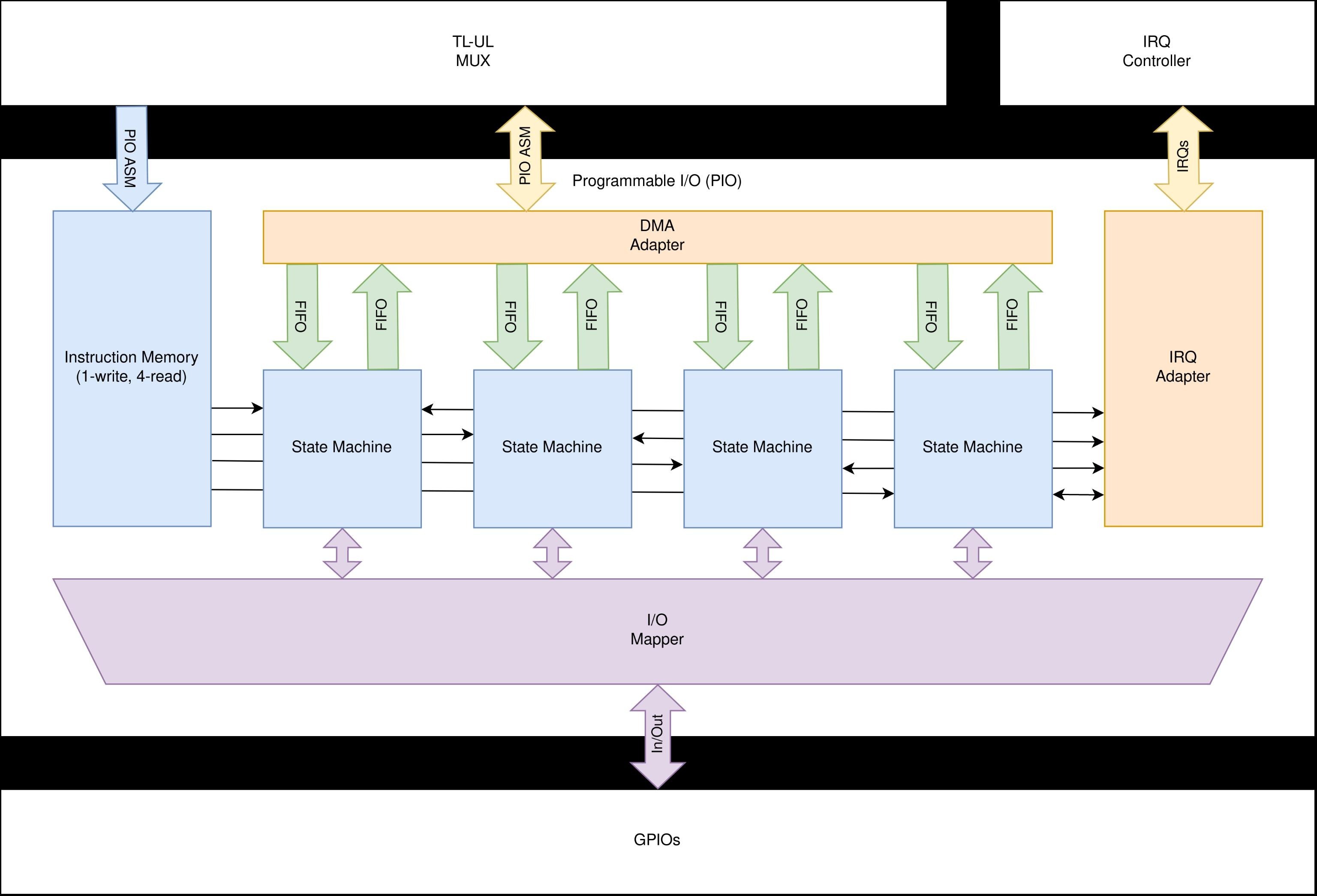 Hardware top level block diagram
